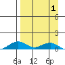 Niyrakpak Lagoon entrance tide chart for Thursday, April 1, 2021