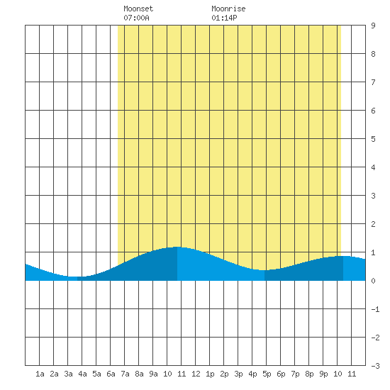 Niyrakpak Lagoon entrance tide chart for Wednesday, April 21, 2021