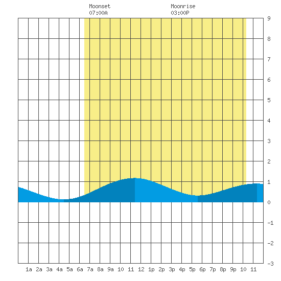 Niyrakpak Lagoon entrance tide chart for Thursday, April 22, 2021
