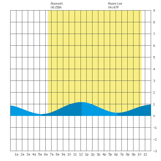 Niyrakpak Lagoon entrance tide chart for Friday, April 23, 2021