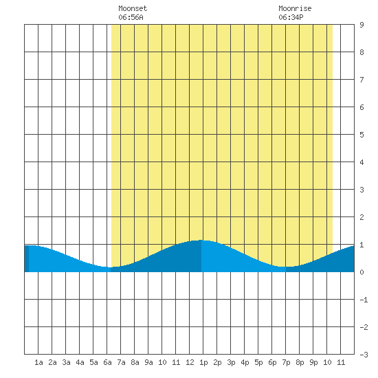Niyrakpak Lagoon entrance tide chart for Saturday, April 24, 2021
