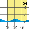 Niyrakpak Lagoon entrance tide chart for Saturday, April 24, 2021