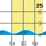 Niyrakpak Lagoon entrance tide chart for Sunday, April 25, 2021