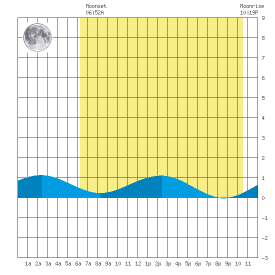 Niyrakpak Lagoon entrance tide chart for Monday, April 26, 2021