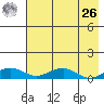 Niyrakpak Lagoon entrance tide chart for Monday, April 26, 2021