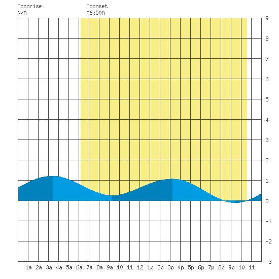 Niyrakpak Lagoon entrance tide chart for Tuesday, April 27, 2021