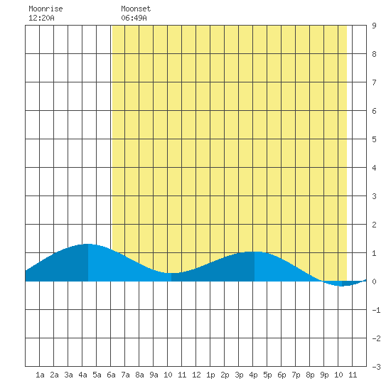 Niyrakpak Lagoon entrance tide chart for Wednesday, April 28, 2021
