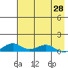 Niyrakpak Lagoon entrance tide chart for Wednesday, April 28, 2021
