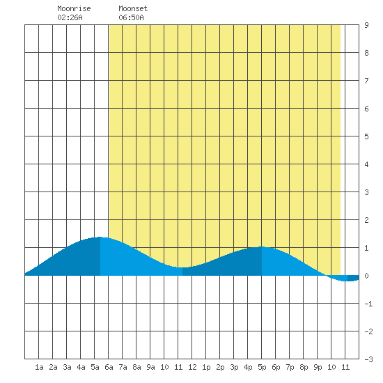 Niyrakpak Lagoon entrance tide chart for Thursday, April 29, 2021