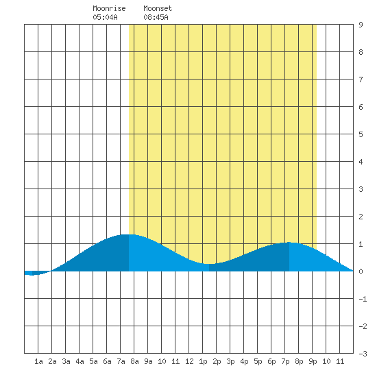 Niyrakpak Lagoon entrance tide chart for Friday, April 2, 2021