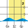 Niyrakpak Lagoon entrance tide chart for Friday, April 2, 2021