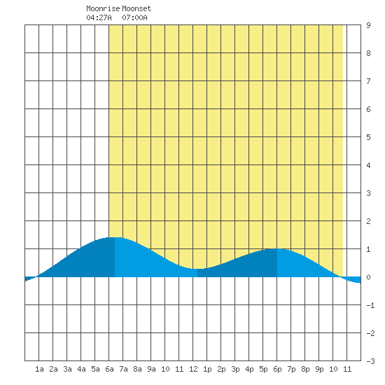 Niyrakpak Lagoon entrance tide chart for Friday, April 30, 2021