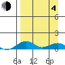 Niyrakpak Lagoon entrance tide chart for Sunday, April 4, 2021