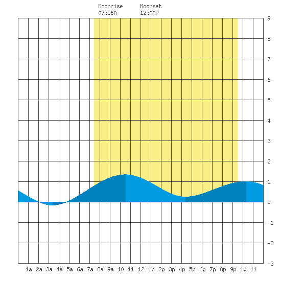 Niyrakpak Lagoon entrance tide chart for Monday, April 5, 2021