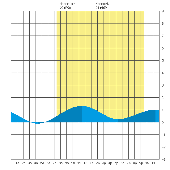 Niyrakpak Lagoon entrance tide chart for Tuesday, April 6, 2021