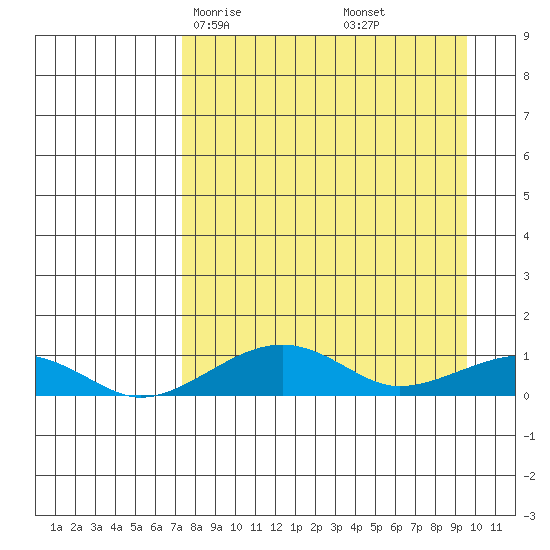 Niyrakpak Lagoon entrance tide chart for Wednesday, April 7, 2021