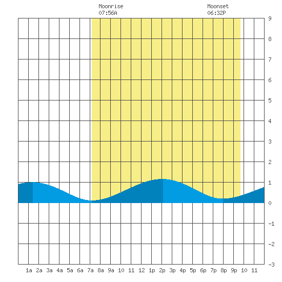 Niyrakpak Lagoon entrance tide chart for Friday, April 9, 2021