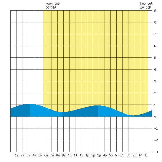 Niyrakpak Lagoon entrance tide chart for Monday, May 10, 2021
