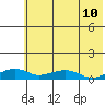 Niyrakpak Lagoon entrance tide chart for Monday, May 10, 2021