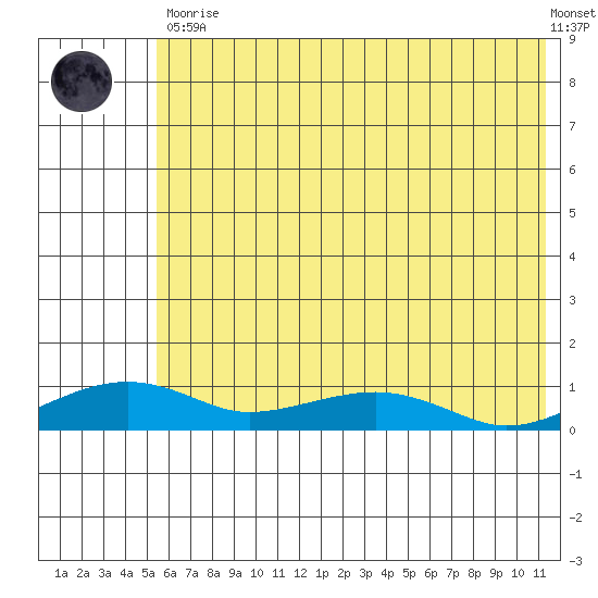 Niyrakpak Lagoon entrance tide chart for Tuesday, May 11, 2021