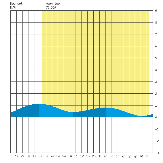 Niyrakpak Lagoon entrance tide chart for Wednesday, May 12, 2021