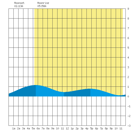 Niyrakpak Lagoon entrance tide chart for Thursday, May 13, 2021