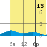 Niyrakpak Lagoon entrance tide chart for Thursday, May 13, 2021