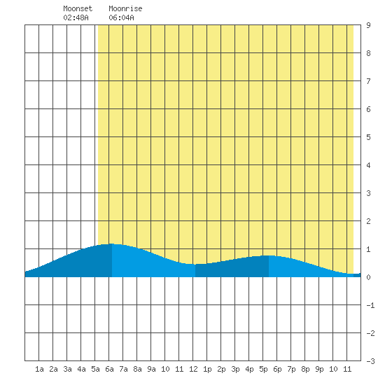 Niyrakpak Lagoon entrance tide chart for Friday, May 14, 2021