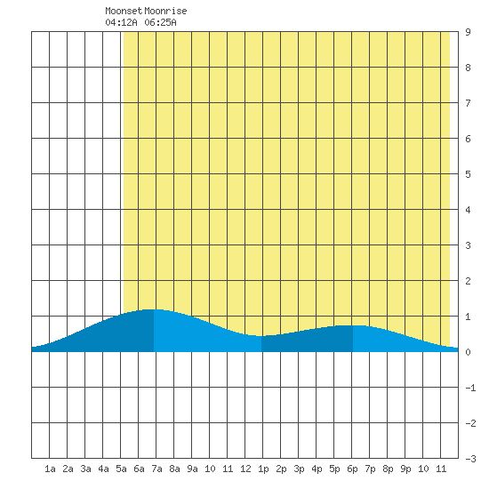 Niyrakpak Lagoon entrance tide chart for Saturday, May 15, 2021