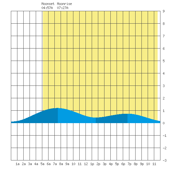 Niyrakpak Lagoon entrance tide chart for Sunday, May 16, 2021