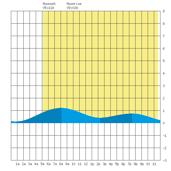 Niyrakpak Lagoon entrance tide chart for Monday, May 17, 2021