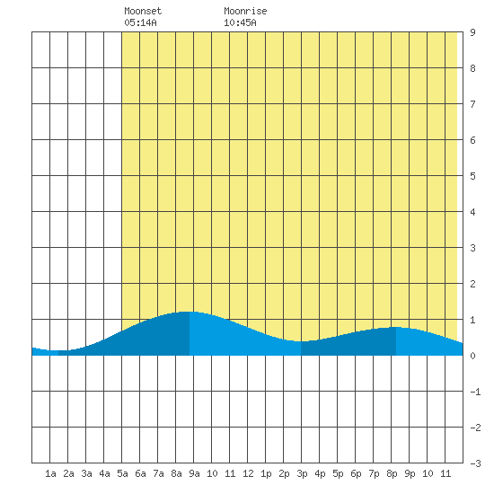 Niyrakpak Lagoon entrance tide chart for Tuesday, May 18, 2021