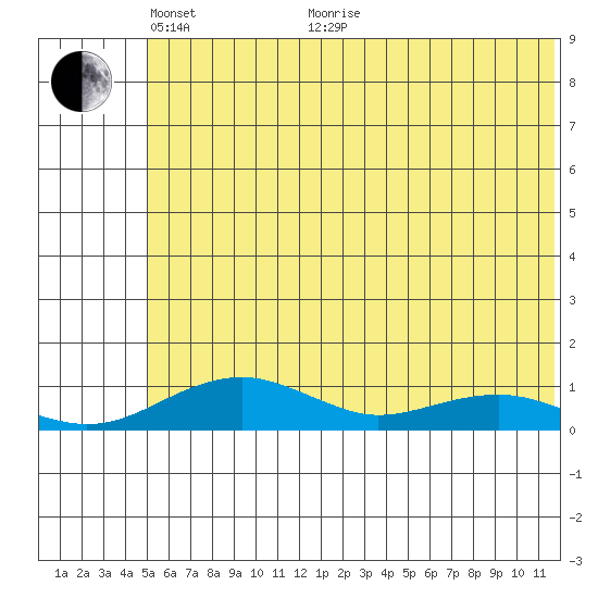 Niyrakpak Lagoon entrance tide chart for Wednesday, May 19, 2021