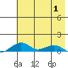 Niyrakpak Lagoon entrance tide chart for Saturday, May 1, 2021