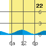 Niyrakpak Lagoon entrance tide chart for Saturday, May 22, 2021