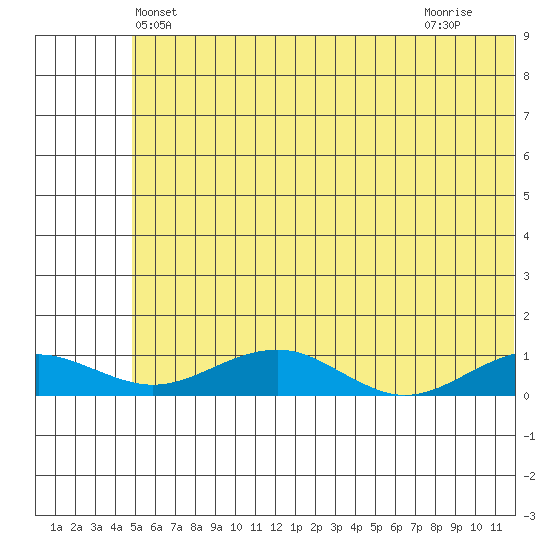 Niyrakpak Lagoon entrance tide chart for Sunday, May 23, 2021