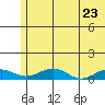 Niyrakpak Lagoon entrance tide chart for Sunday, May 23, 2021