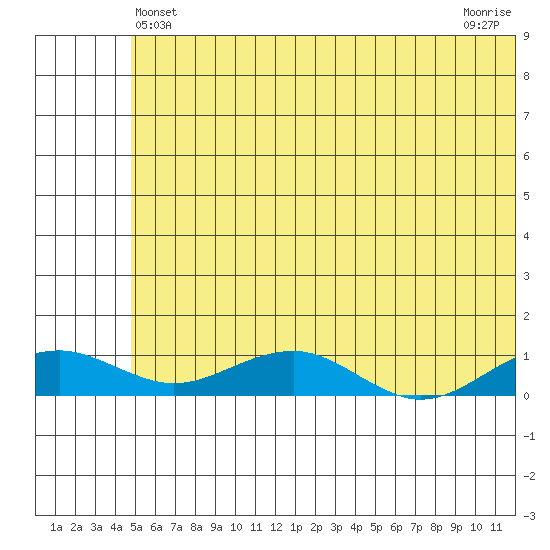 Niyrakpak Lagoon entrance tide chart for Monday, May 24, 2021