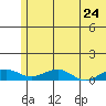 Niyrakpak Lagoon entrance tide chart for Monday, May 24, 2021