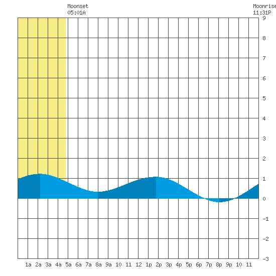 Niyrakpak Lagoon entrance tide chart for Tuesday, May 25, 2021