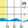 Niyrakpak Lagoon entrance tide chart for Tuesday, May 25, 2021