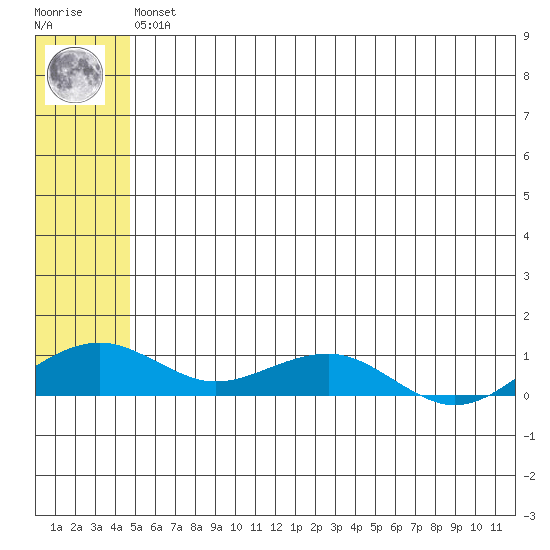 Niyrakpak Lagoon entrance tide chart for Wednesday, May 26, 2021