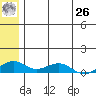 Niyrakpak Lagoon entrance tide chart for Wednesday, May 26, 2021