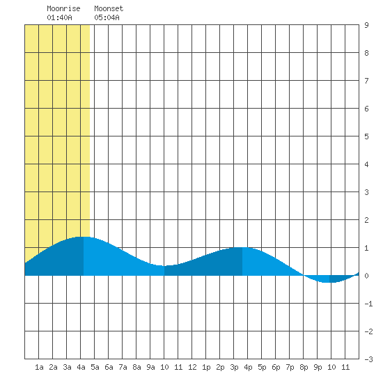 Niyrakpak Lagoon entrance tide chart for Thursday, May 27, 2021