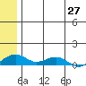 Niyrakpak Lagoon entrance tide chart for Thursday, May 27, 2021