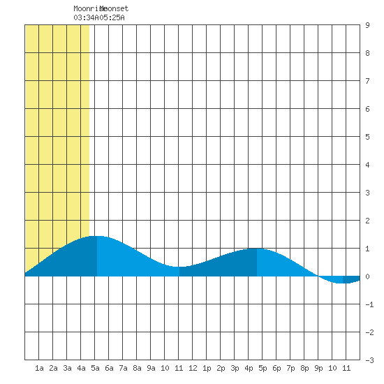 Niyrakpak Lagoon entrance tide chart for Friday, May 28, 2021