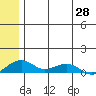 Niyrakpak Lagoon entrance tide chart for Friday, May 28, 2021