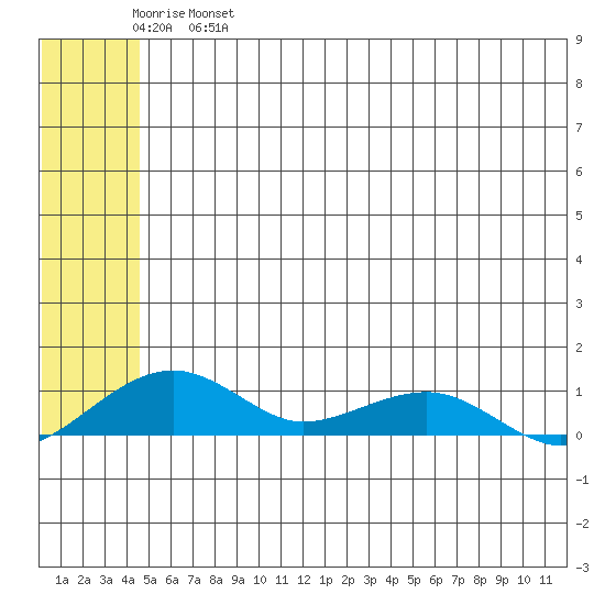 Niyrakpak Lagoon entrance tide chart for Saturday, May 29, 2021