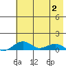Niyrakpak Lagoon entrance tide chart for Sunday, May 2, 2021