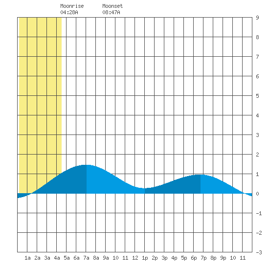 Niyrakpak Lagoon entrance tide chart for Sunday, May 30, 2021